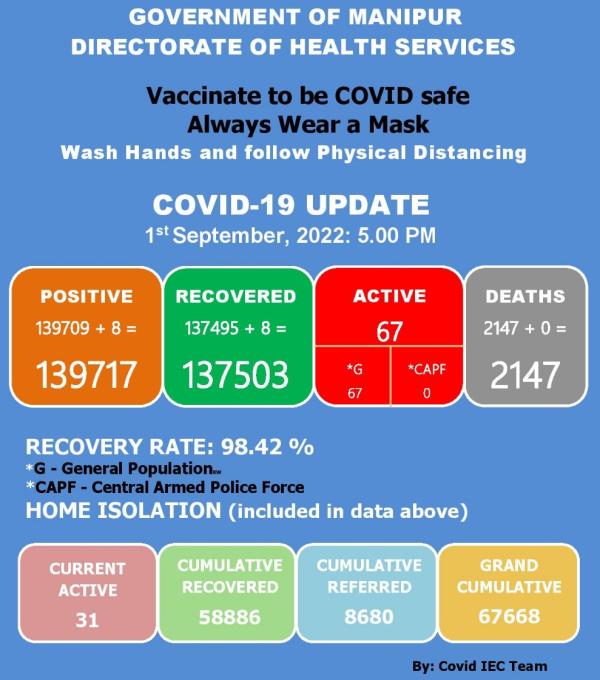   COVID-19: Status Update : 01 September 2022 