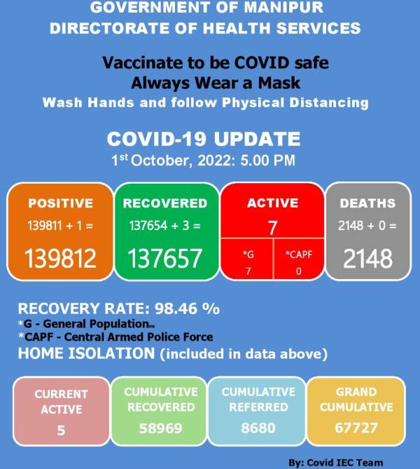   COVID-19: Status Update : 01 October 2022 