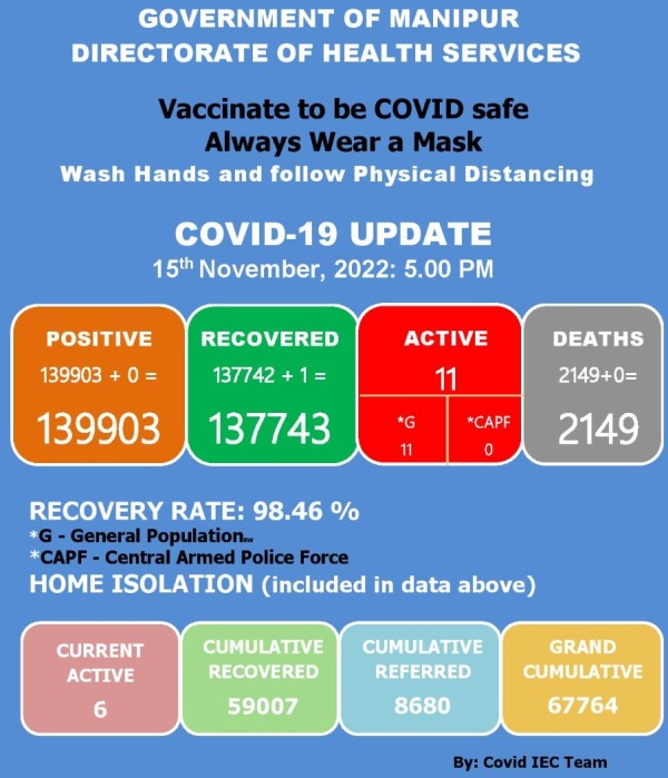   COVID-19: Status Update : 15 November 2022 