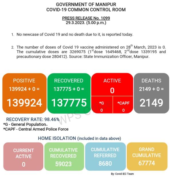   COVID-19: Status Update : 29 March 2023 